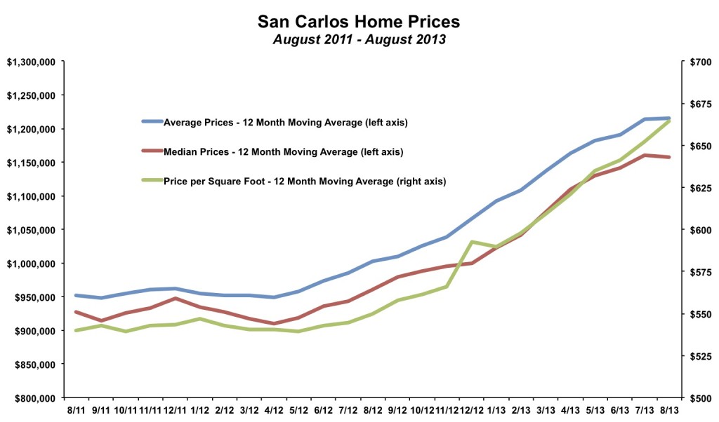 San Carlos Home Prices August 2013