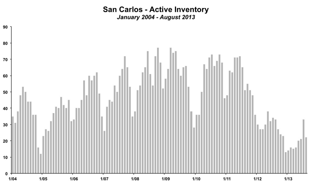 San Carlos Inventory August 2013