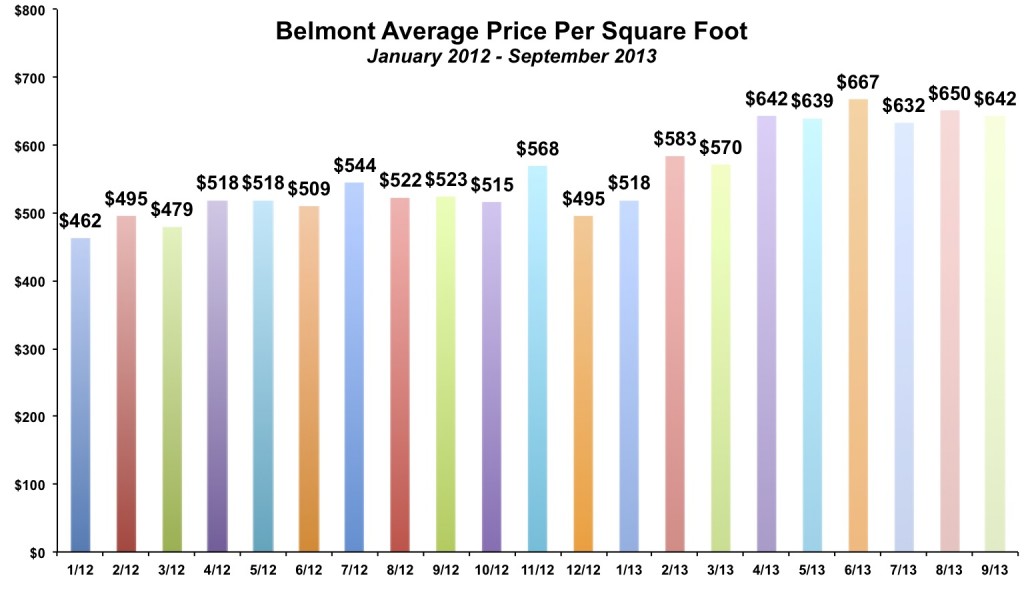 Belmont Average Price Per Square Foot September 2013