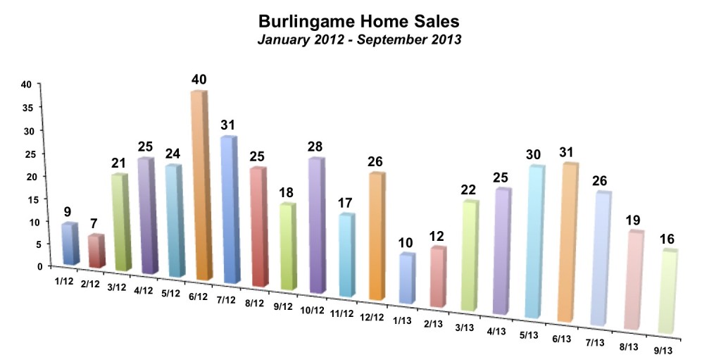 Burlingame Home Sales September 2013