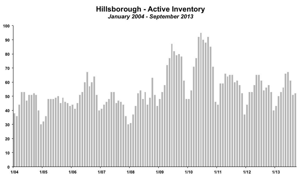 Hillsborough Active Inventory September 2013