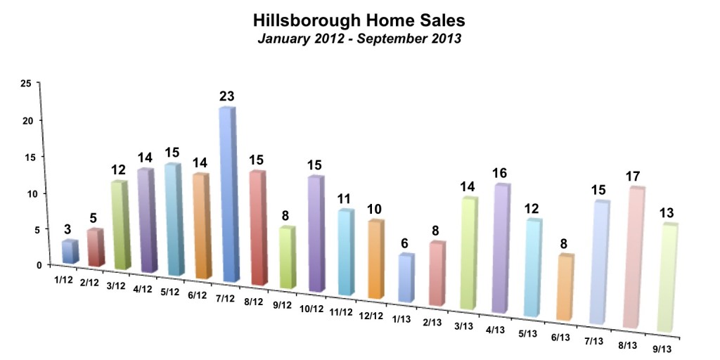 Hillsborough Home Sales September 2013