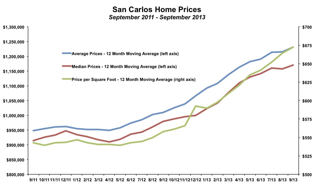 San Carlos Home Prices September 2013