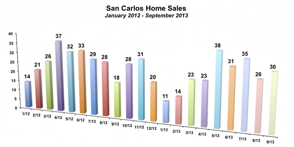 San Carlos Home Sales September 2013