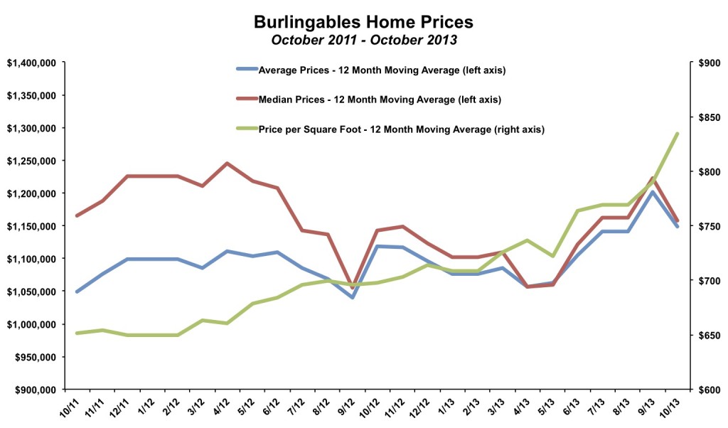 Burlingables Home Prices October 2013