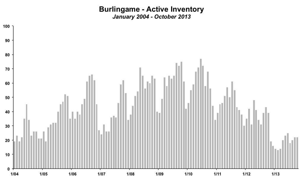 Burlingame Inventory October 2013