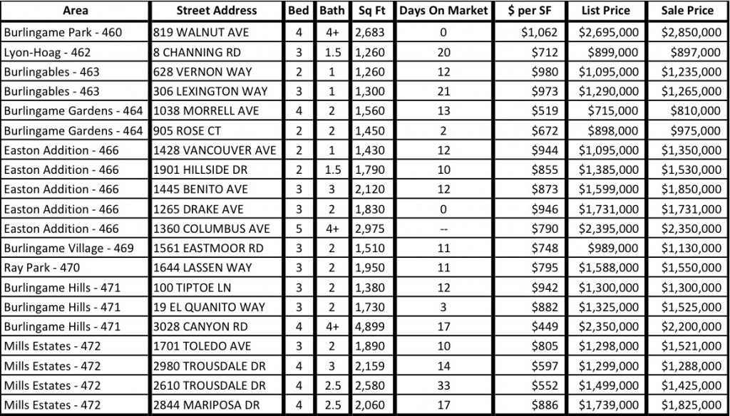 Burlingame Recent Sales October 2013