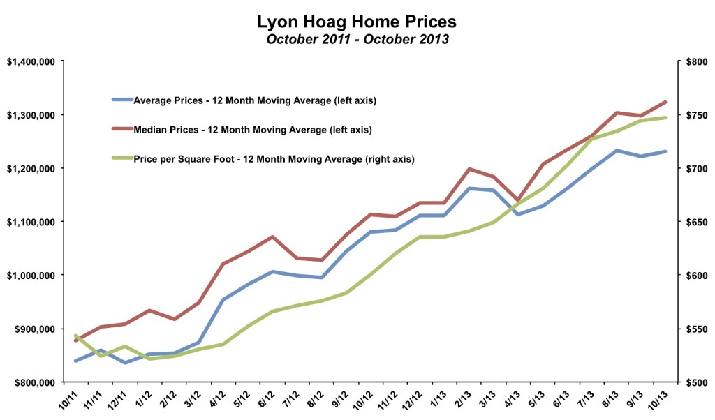 Lyon Hoag Home Prices October 2013