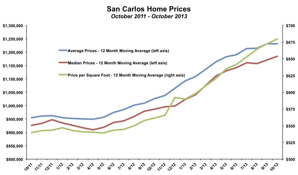 San Carlos Home Prices October 2013