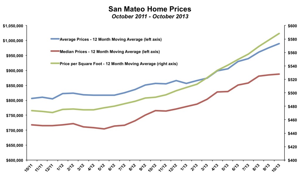 San Mateo Home Prices October 2013