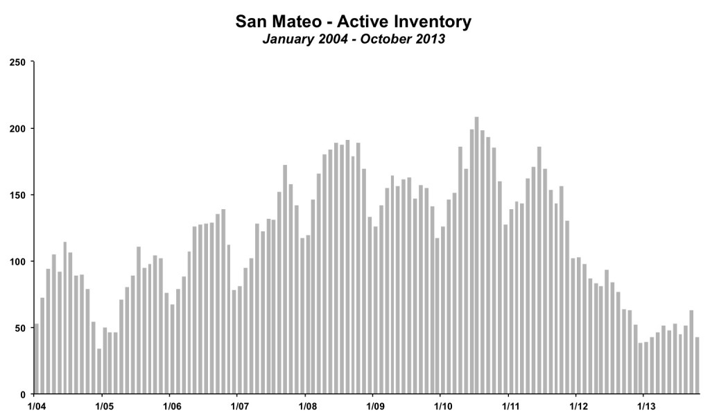 San Mateo Inventory October 2013