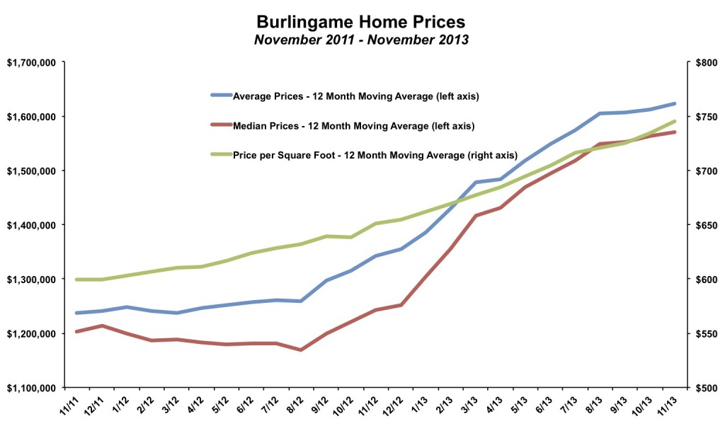 Burlingame Home Prices November 2013