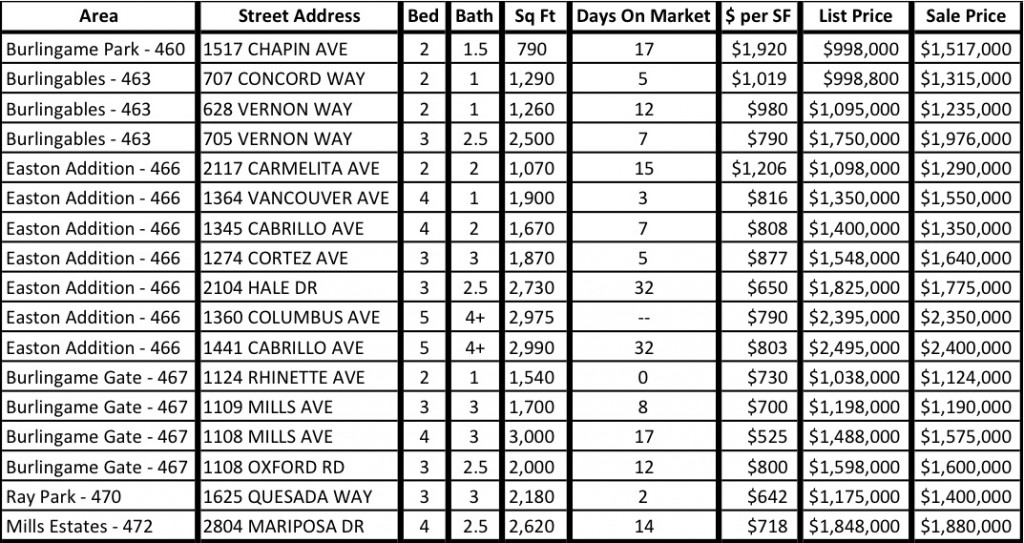 Burlingame Recent Sales November 2013