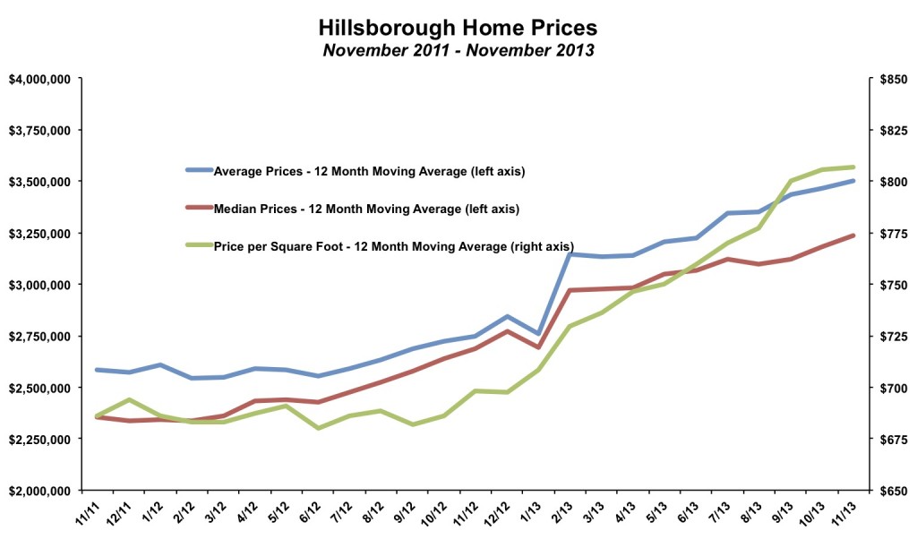 Hillsborough Home Prices November 2013