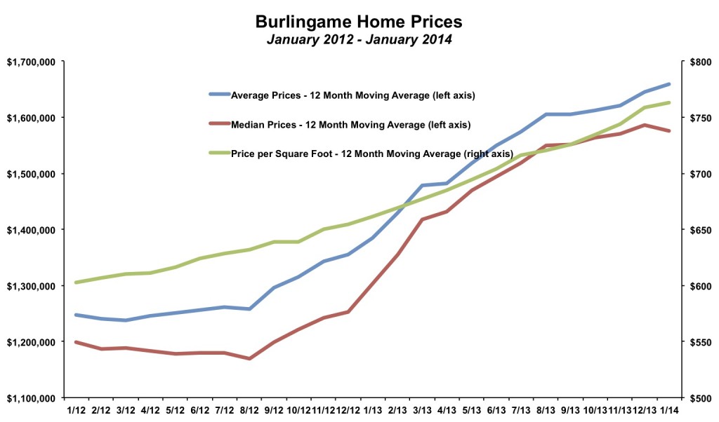 Burlingame Home Prices January 2014