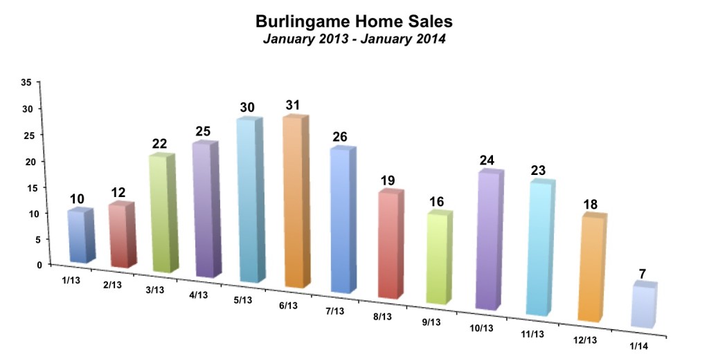 Burlingame Home Sales January 2014