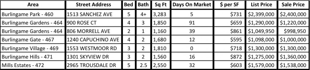 Burlingame Recent Sales January 2014