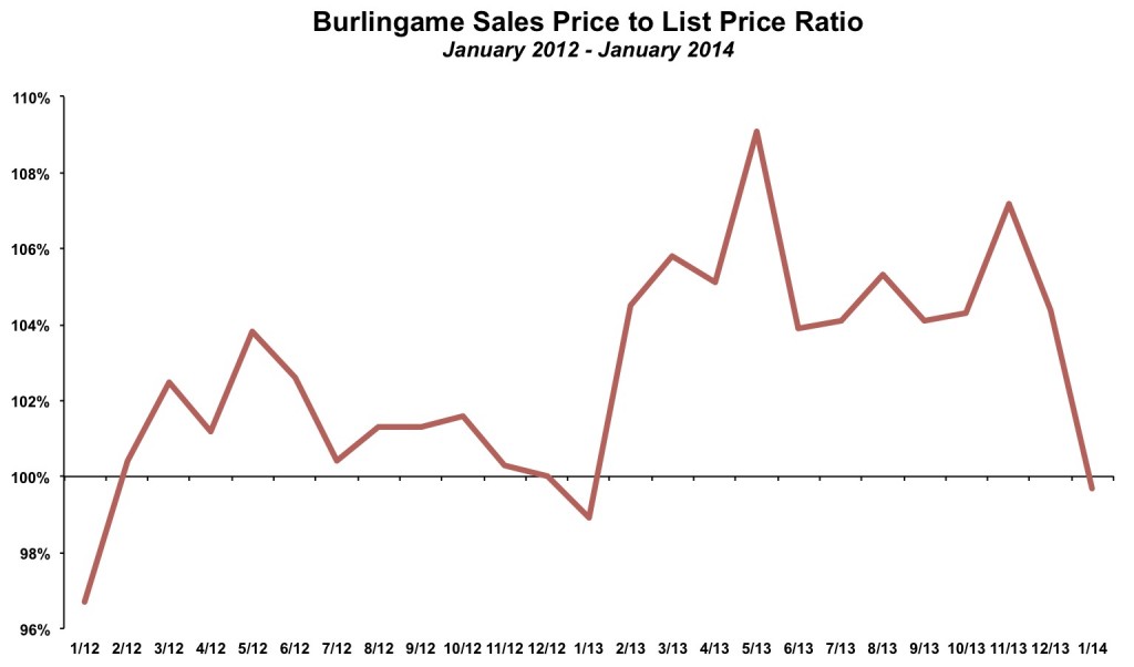 Burlingame Sales Price to List Price January 2014