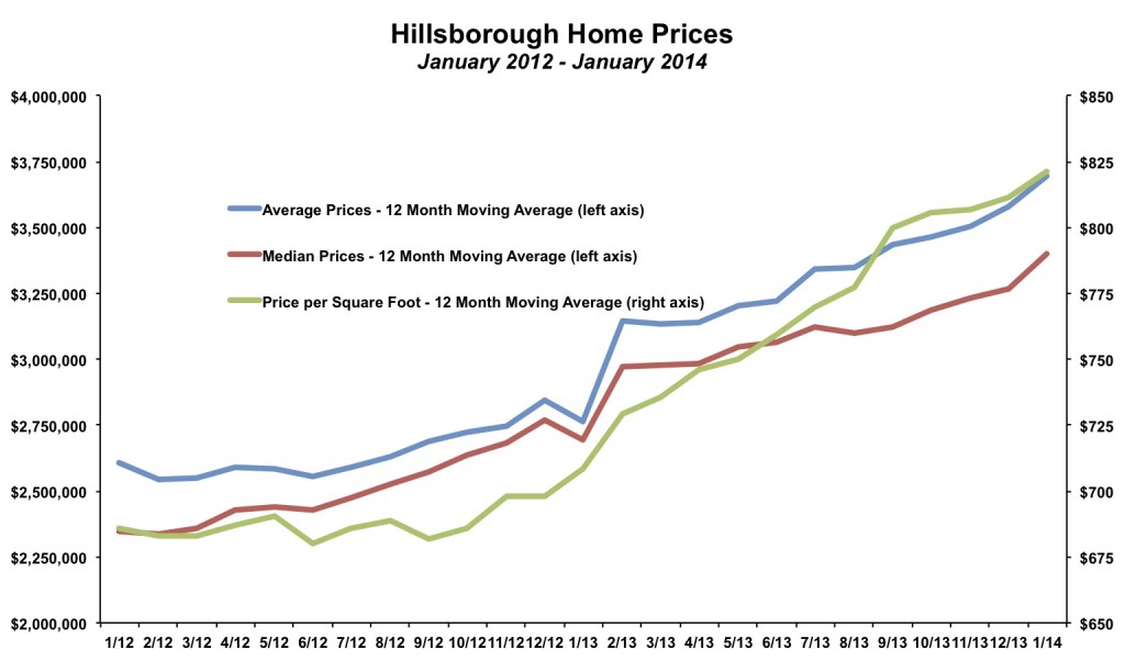 Hillsborough Home Prices January 2014