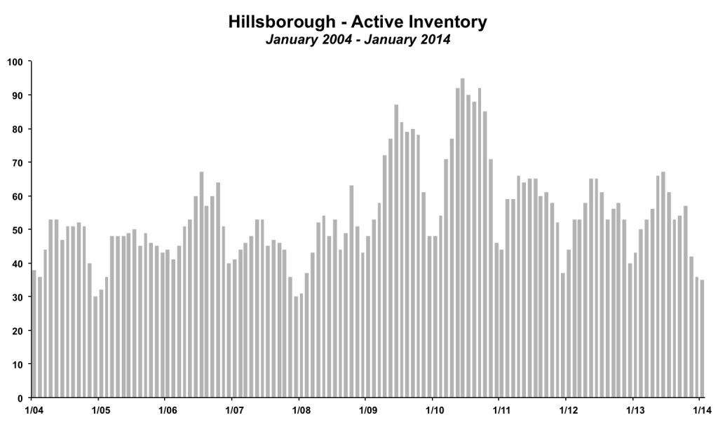 Hillsborough Inventory January 2014