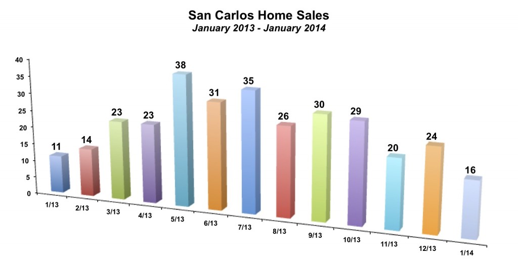 San Carlos Home Sales January 2014