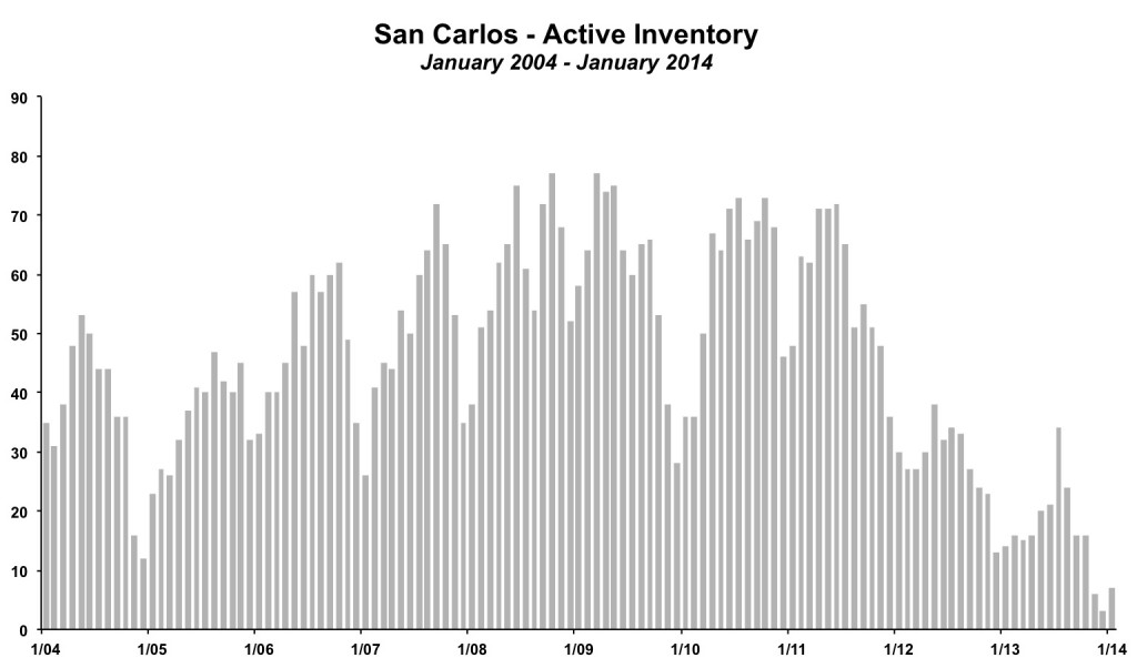 San Carlos Inventory January 2014