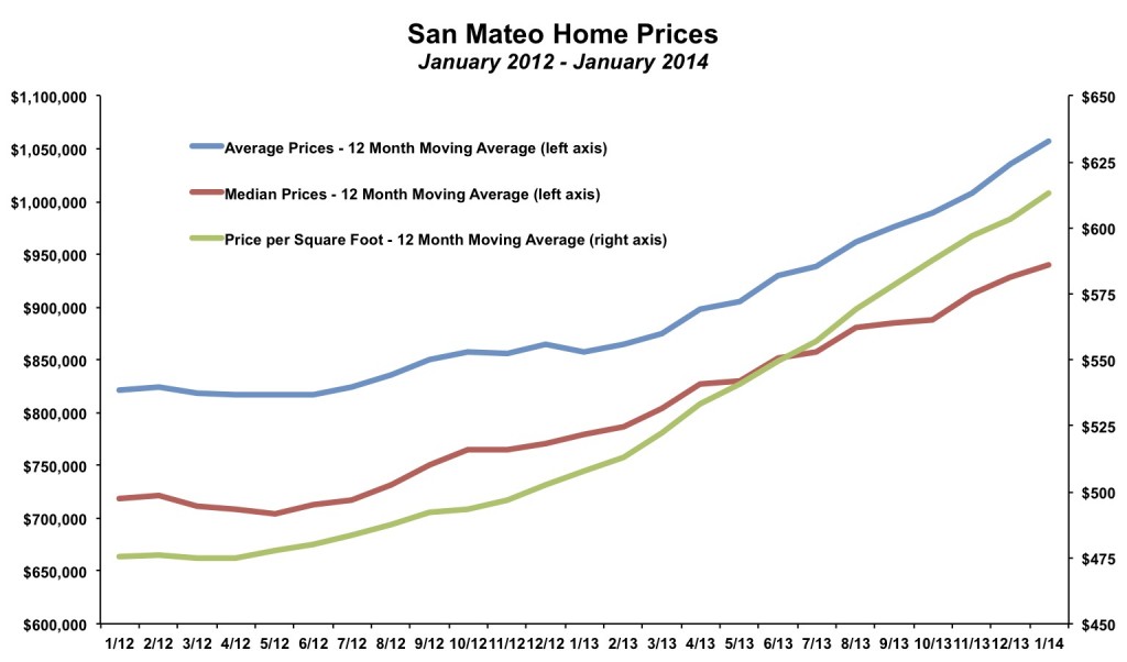 San Mateo Home Prices January 2014