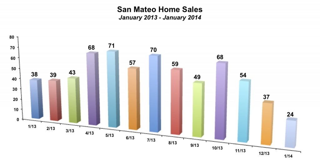 San Mateo Home Sales January 2014