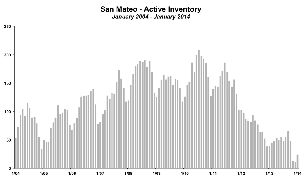 San Mateo Inventory January 2014