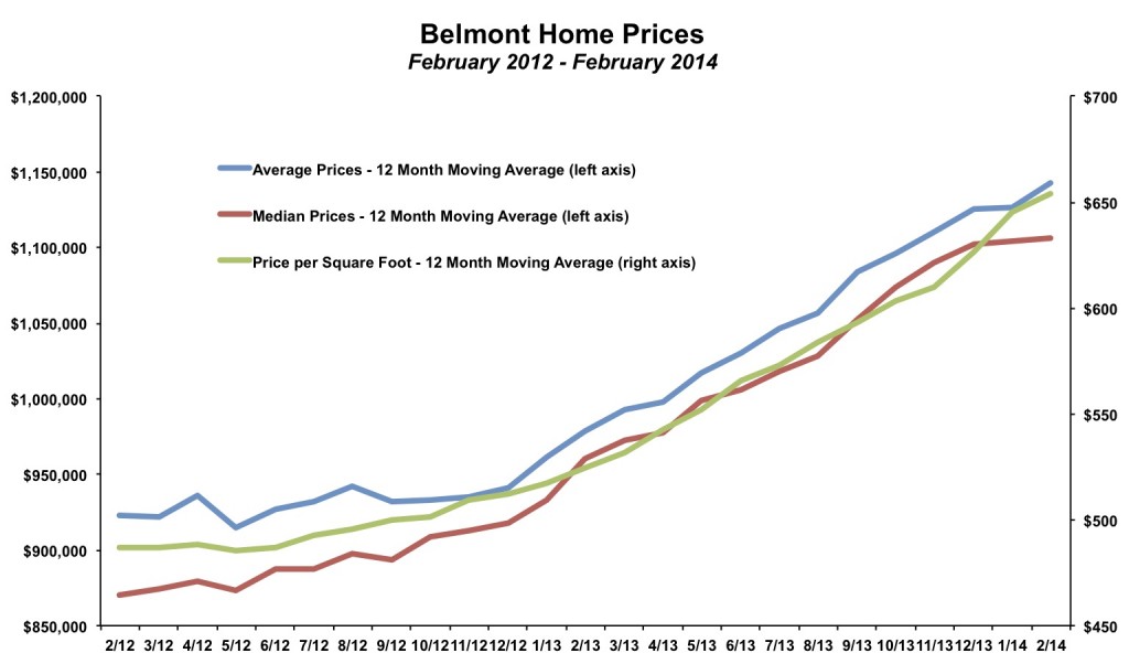 Belmont Home Prices February 2014