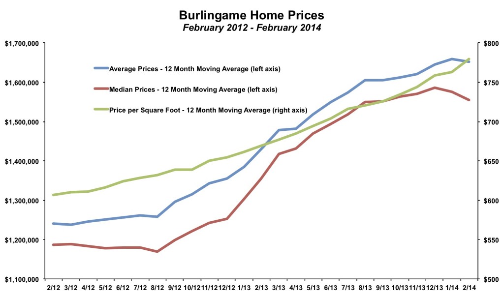 Burlingame Home Prices February 2014