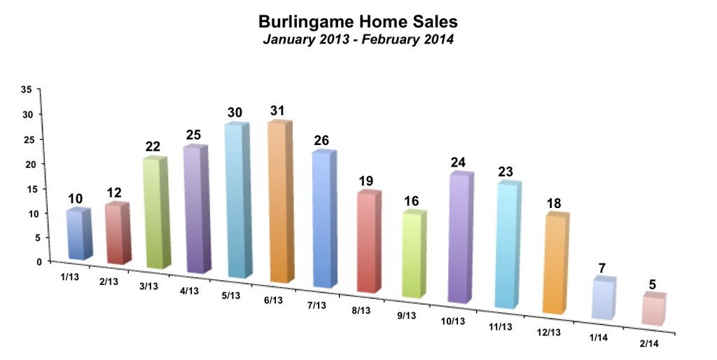 Burlingame Home Sales February 2014