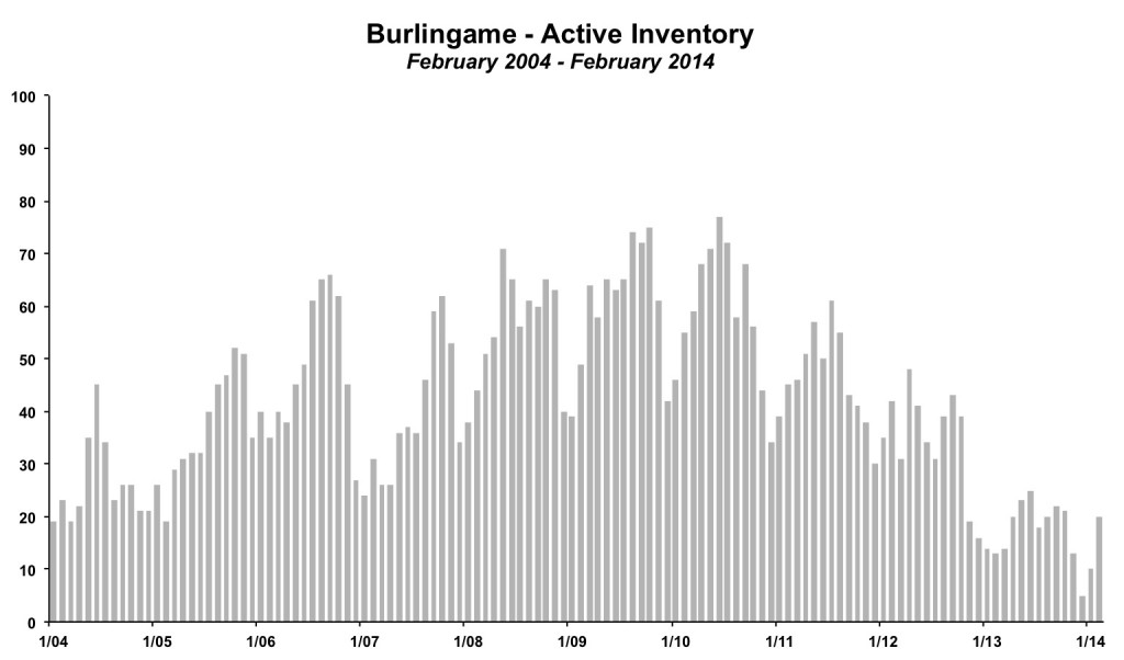 Burlingame Inventory February 2014