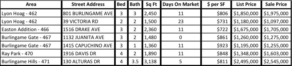 Burlingame Recent Sales February 2014