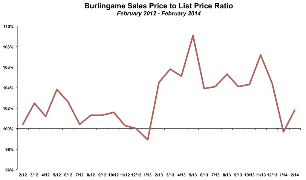 Burlingame Sales Price List Price February 2014