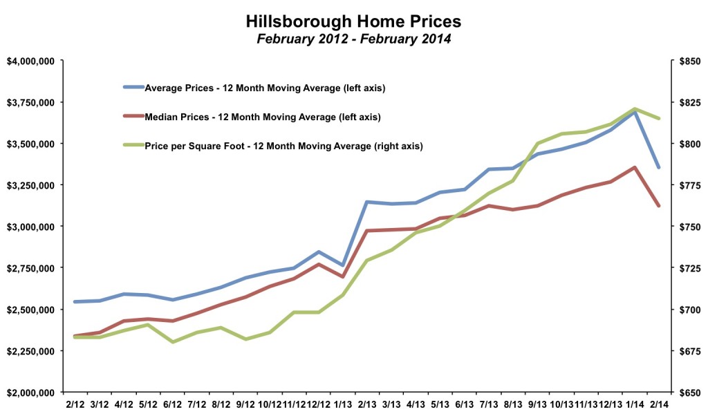 Hillsborough Home Prices February 2014