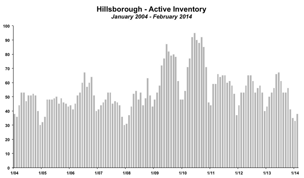 Hillsborough Inventory February 2014