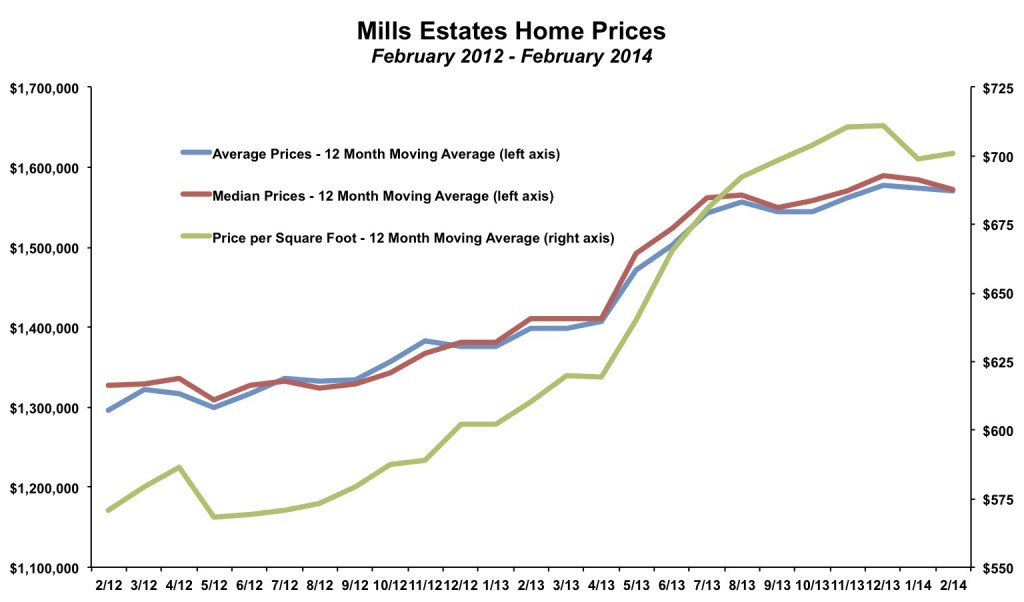 Mills Estates Home Prices February 2014