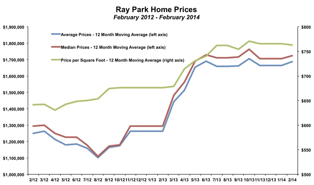 Ray Park Home Prices February 2014