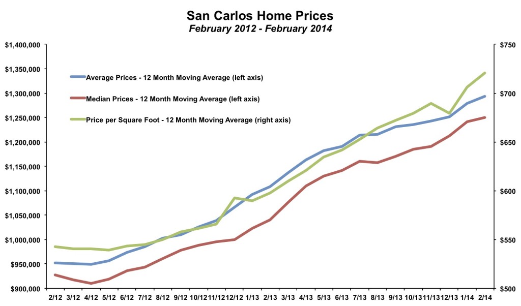 San Carlos Home Prices February 2014