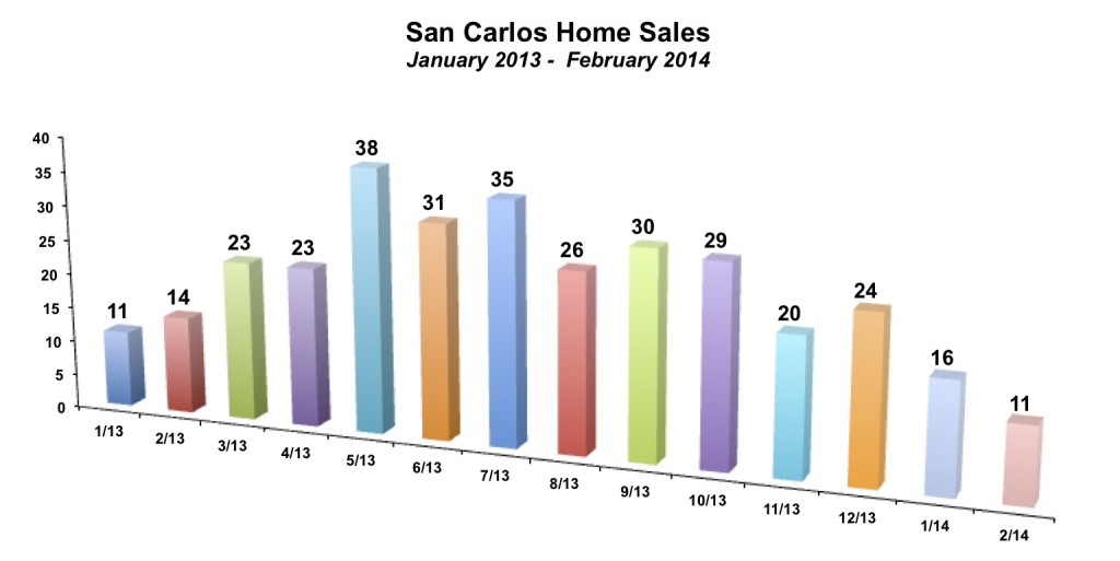 San Carlos Home Sales February 2014