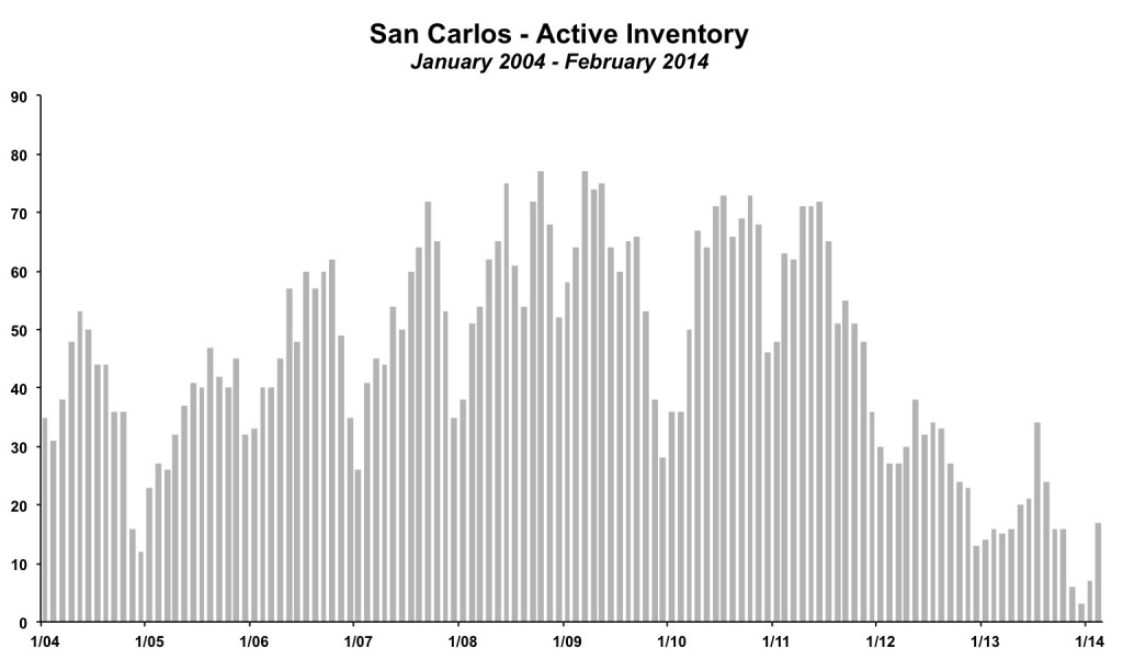 San Carlos Inventory February 2014