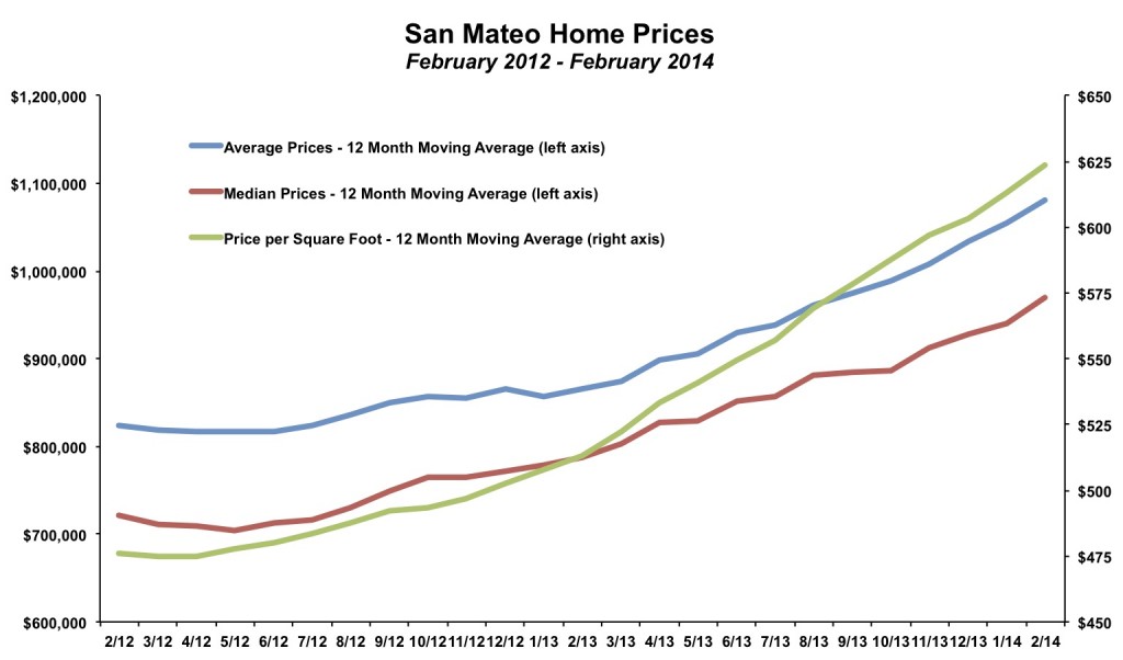 San Mateo Home Prices February 2014