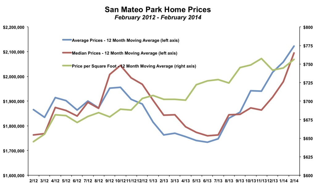 San Mateo Park Home Prices February 2014