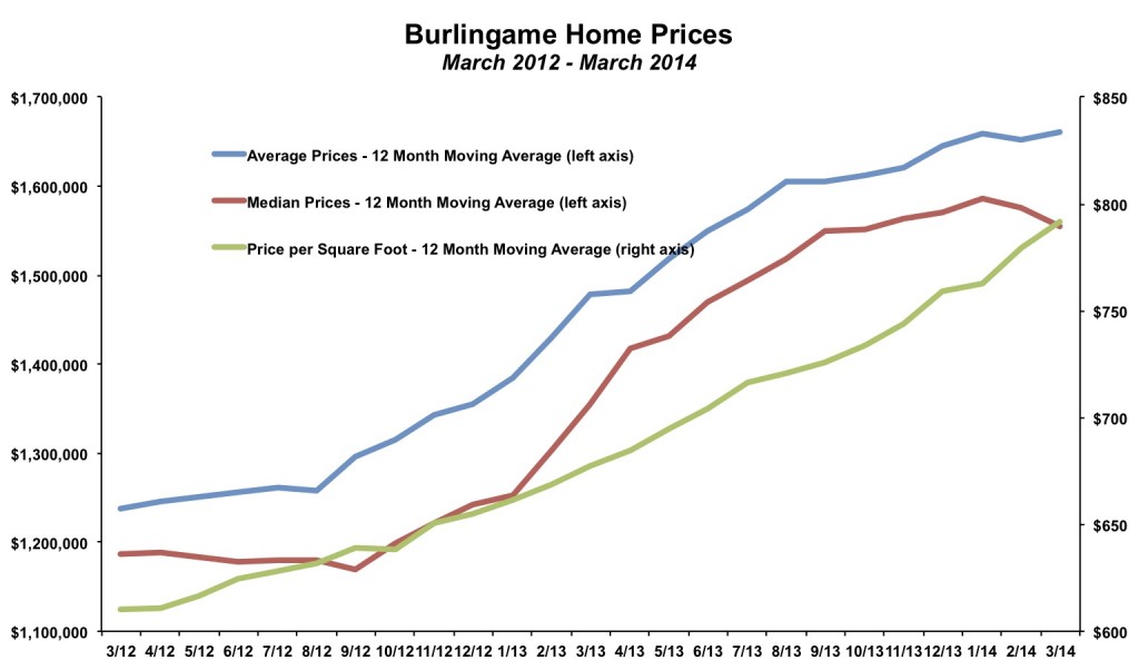 Burlingame Home Prices March 2014