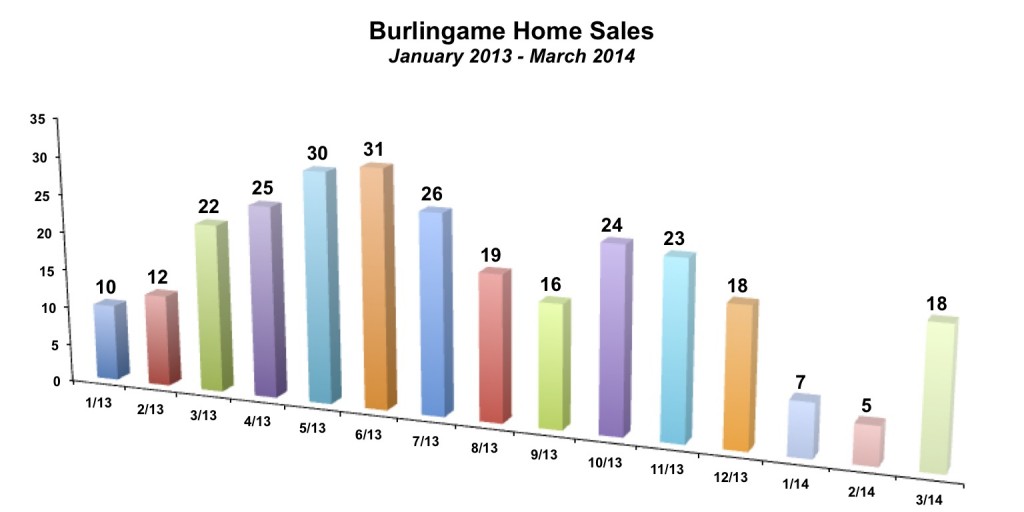 Burlingame Home Sales March 2014