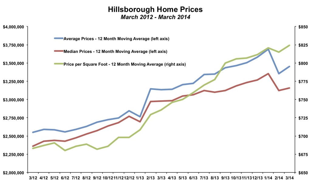 Hillsborough Home Prices March 2014