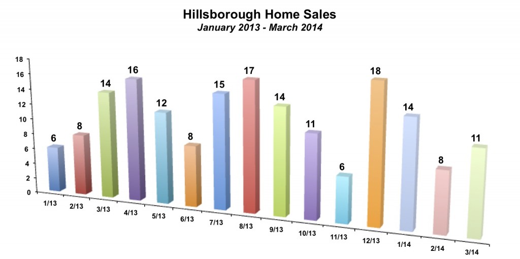 Hillsborough Home Sales March 2014