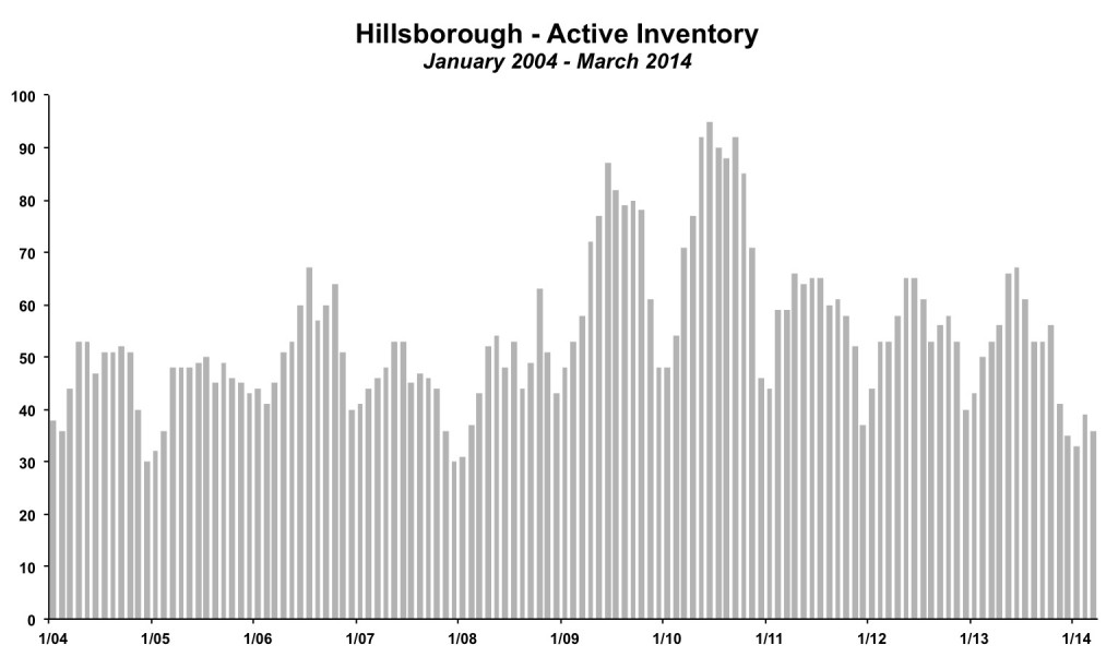 Hillsborough Inventory March 2014