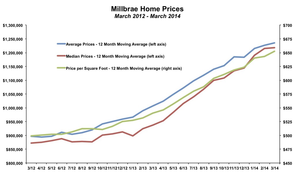 Millbrae Home Prices March 2014